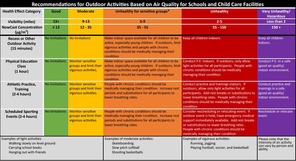 Condensed picture of the document Recommendations for Outdoor Activities Based on Air Quality