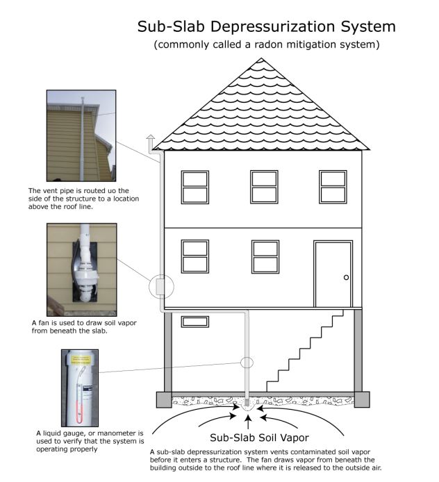 Sub-Slab Depressurization System