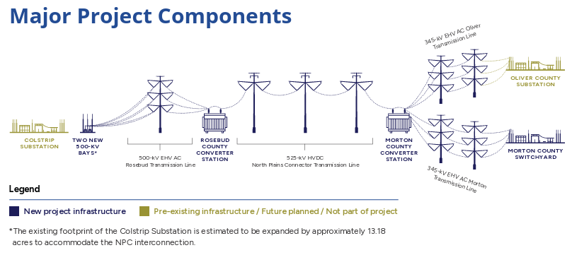 Image shows major project components, including pre-existing infrastructure in yellow at Colstrip and Oliver County substations and new infrastructure in blue including two 500-KV bays in Colstrip, Rosebud County and Moron County Converter Stations, and Morton County Switchyard. Transmission lines connect all components except Colstrip Substation.