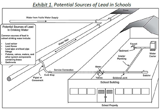 A graphic displaying the potential sources of lead in school drinking water.
