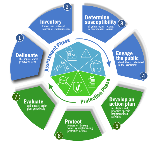 Flow chart of the seven components of a source water protection program recommended by EPA.
